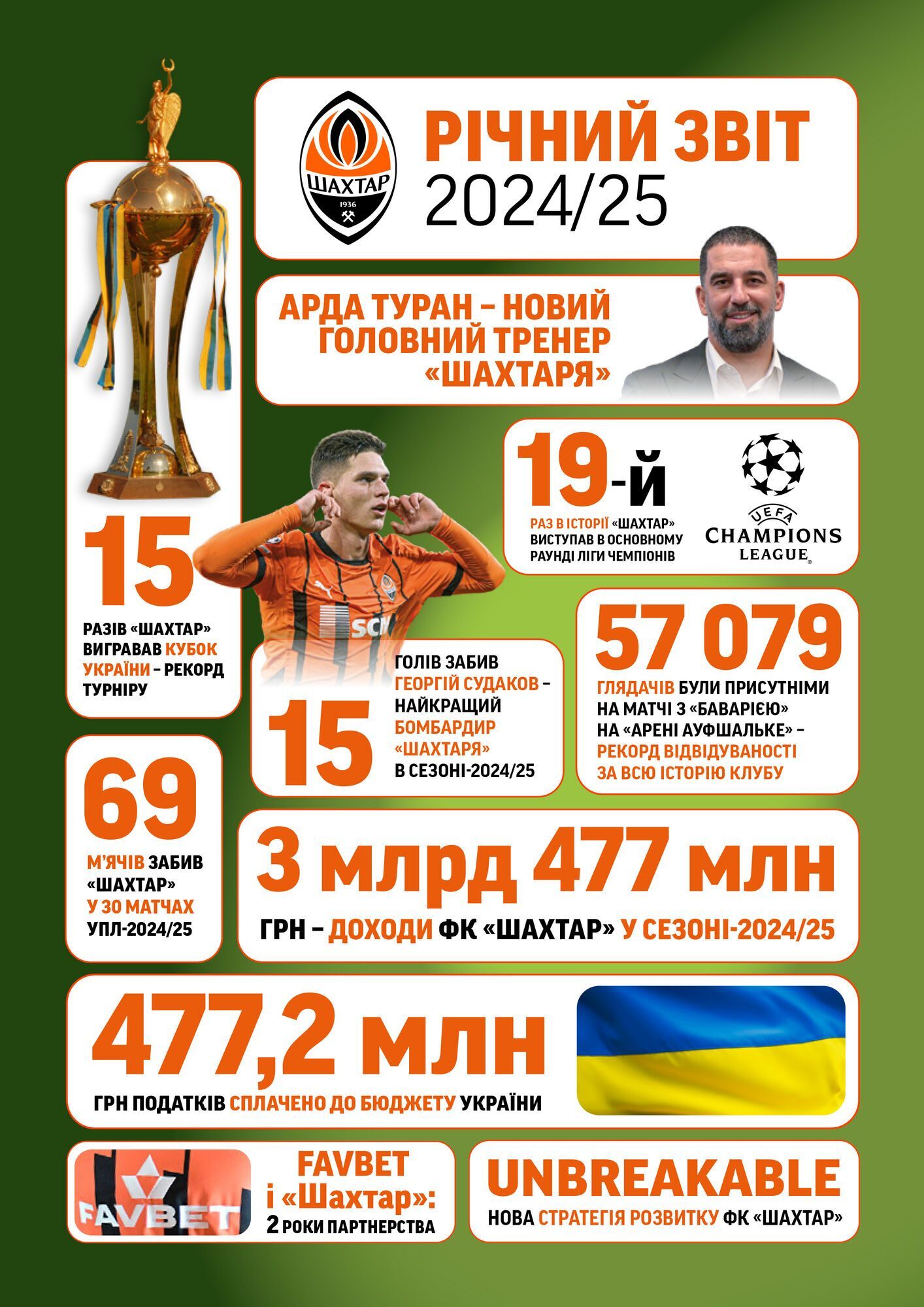 "Шахтер" признался, сколько млрд грн он заработал за сезон