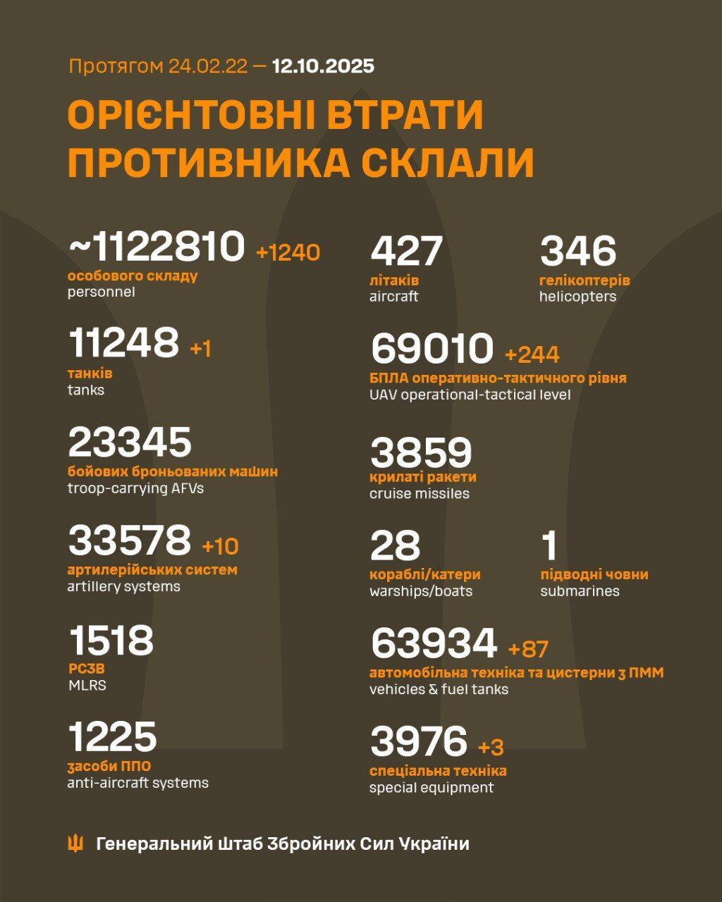 ЗСУ відмінусували 1240 окупантів, танк та 10 артсистем армії РФ за добу: дані Генштабу