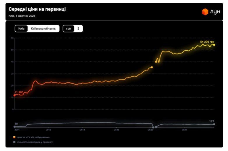 Какие цены на первичном рынке столицы