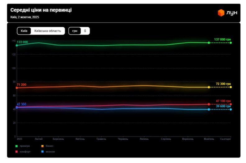 Инвесторы готовы платить больше