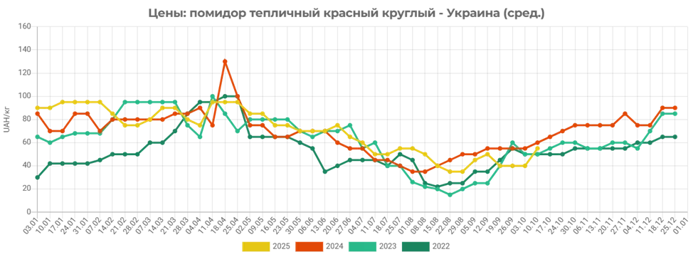 Як змінились ціни на помідори в Україні
