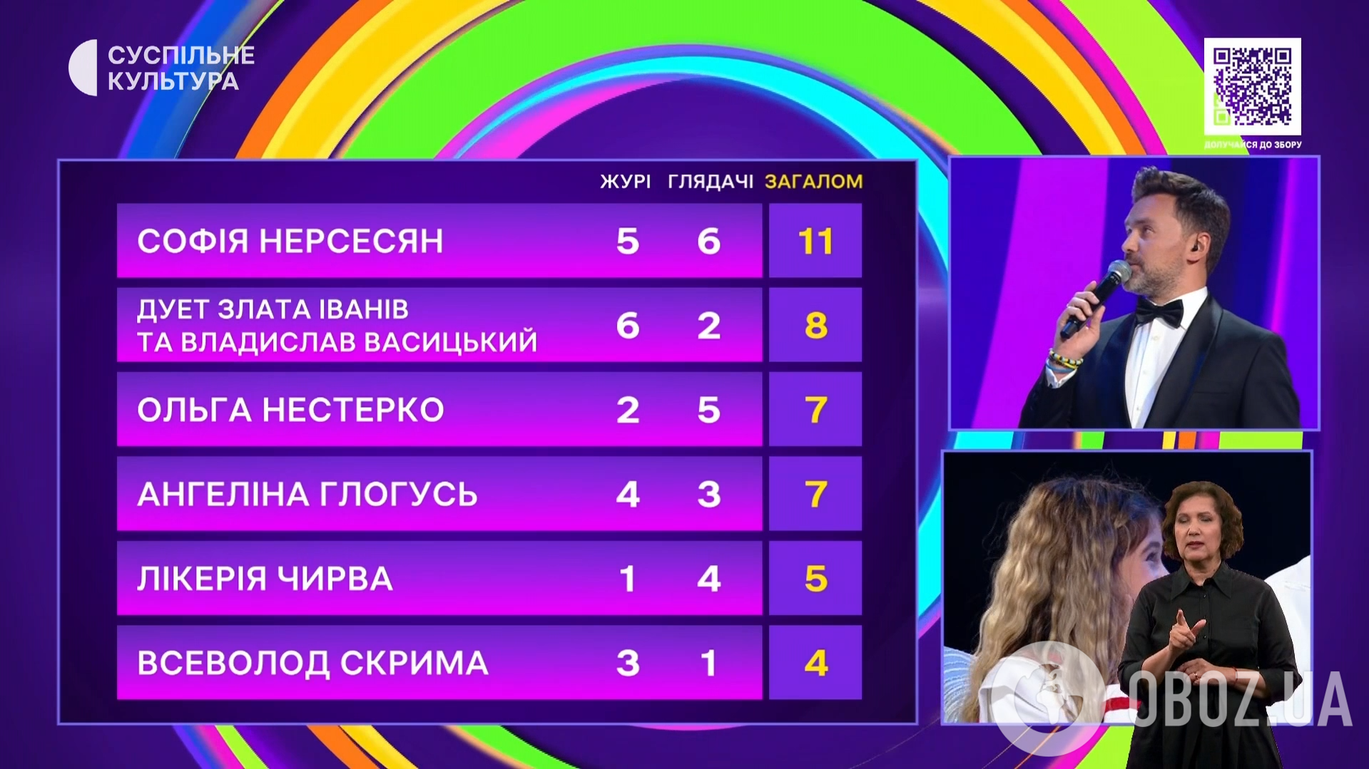 Зрители изменили результаты Детского Нацотбора 2025: сколько баллов финалисты получили от жюри и фанатов