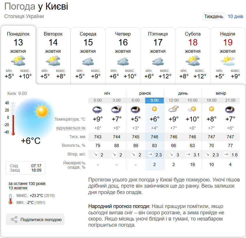 Невеликий дощ та до +12°С: прогноз погоди по Київщині на 13 жовтня
