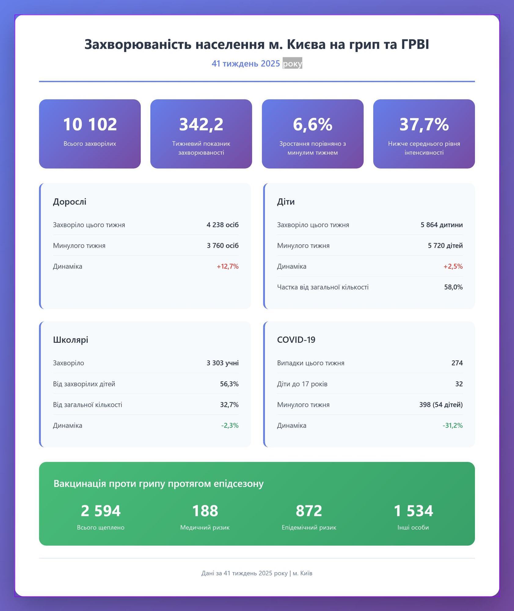 В Киеве зафиксировали уменьшение заболеваемости коронавирусом, но возросло количество пациентов с гриппом и ОРВИ. Подробности