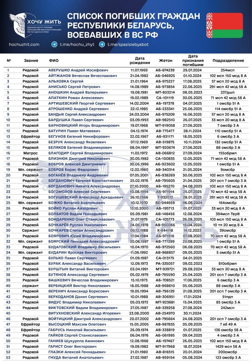 Самому старшему было 63 года: появились данные о наемниках из Беларуси, которые были ликвидированы на войне против Украины
