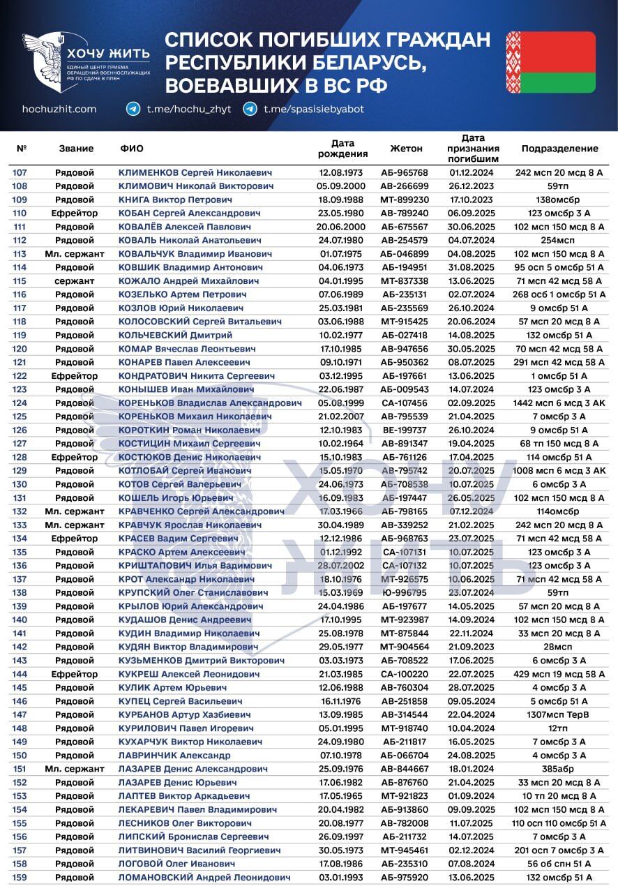 Самому старшему было 63 года: появились данные о наемниках из Беларуси, которые были ликвидированы на войне против Украины