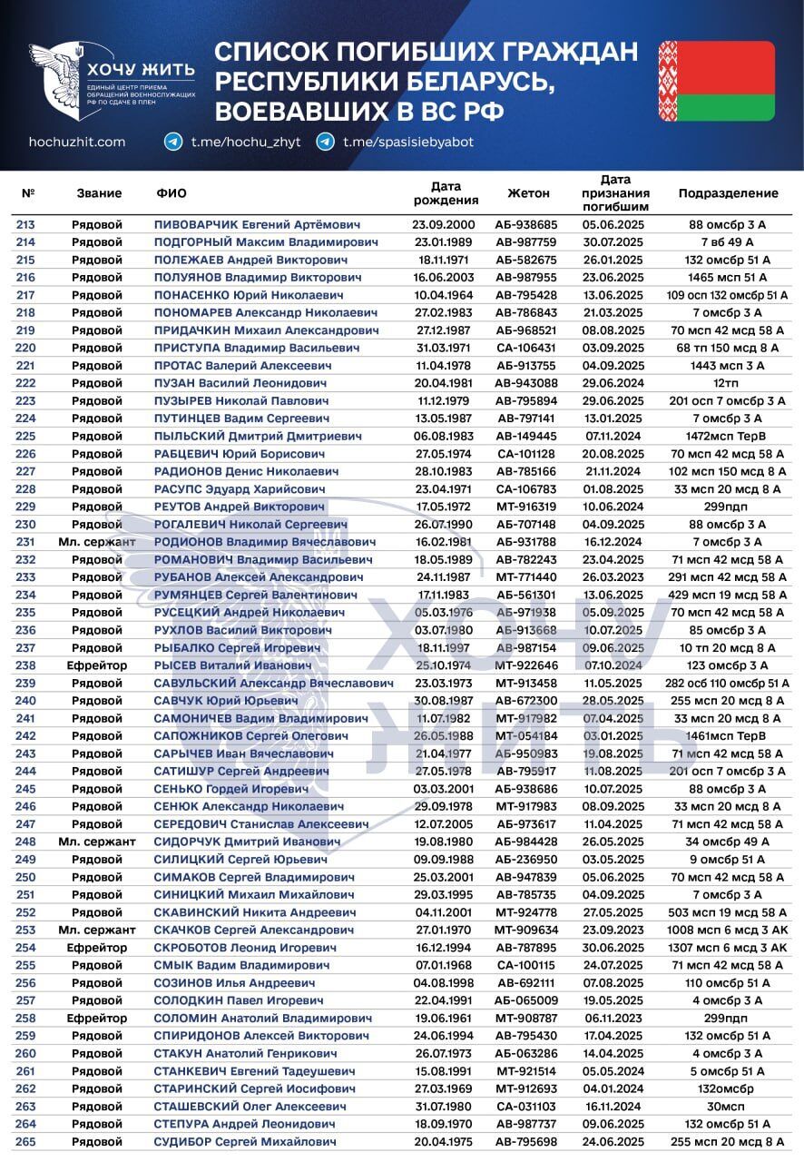Самому старшему было 63 года: появились данные о наемниках из Беларуси, которые были ликвидированы на войне против Украины