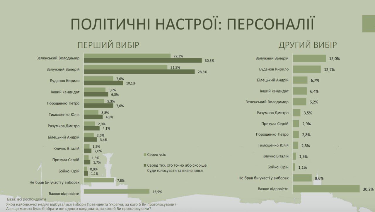 Зеленский, Залужный или Буданов: социологи назвали вероятного победителя следующих выборов президента Украины