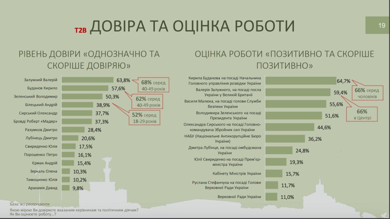 Зеленский, Залужный или Буданов: социологи назвали вероятного победителя следующих выборов президента Украины