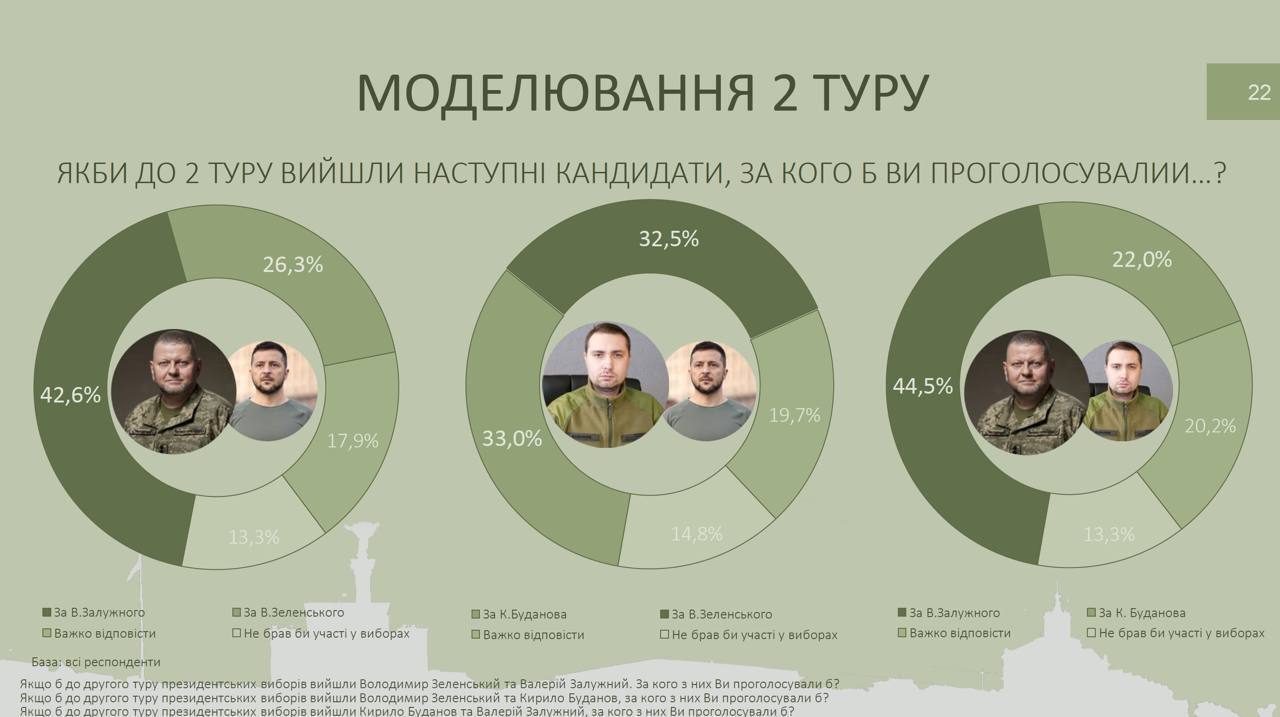 Зеленский, Залужный или Буданов: социологи назвали вероятного победителя следующих выборов президента Украины