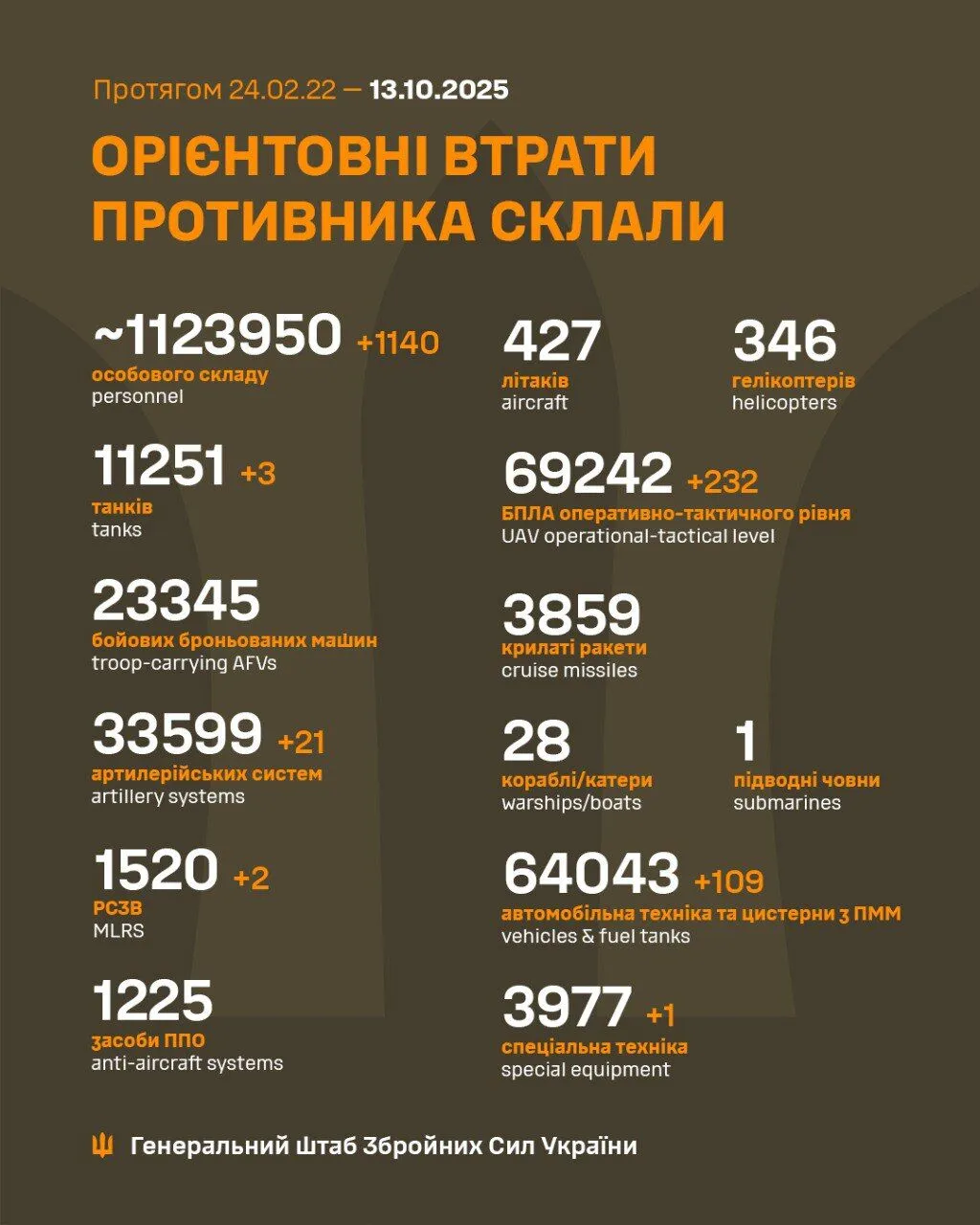 Мінус 1140 окупантів, три танки та дві РСЗВ: у Генштабі озвучили свіжі дані щодо втрат Росії