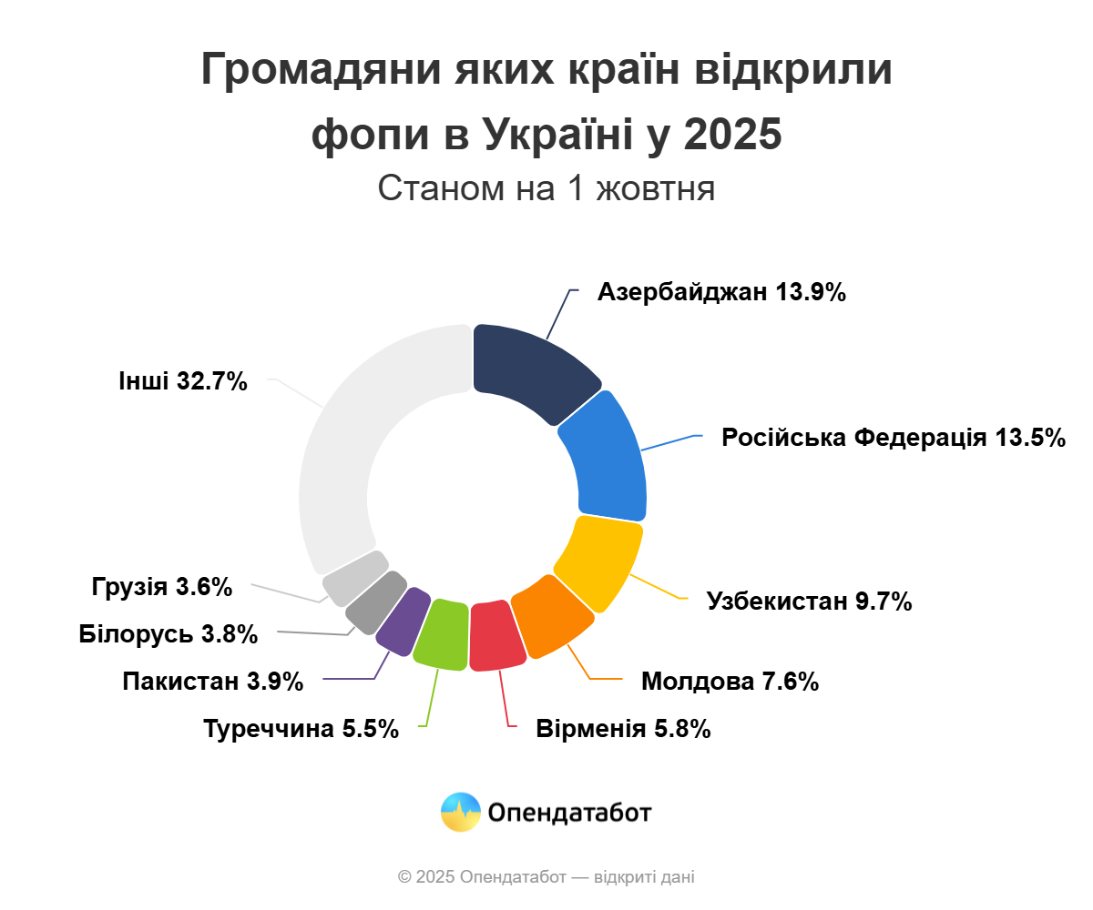 Граждане, каких стран открыли ФЛП