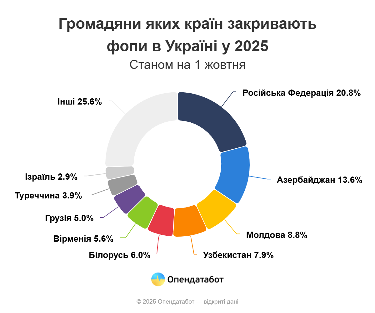 Кто закрывает бизнес в Украине