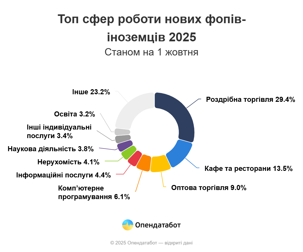 В каких сферах открывают бизнес иностранцы