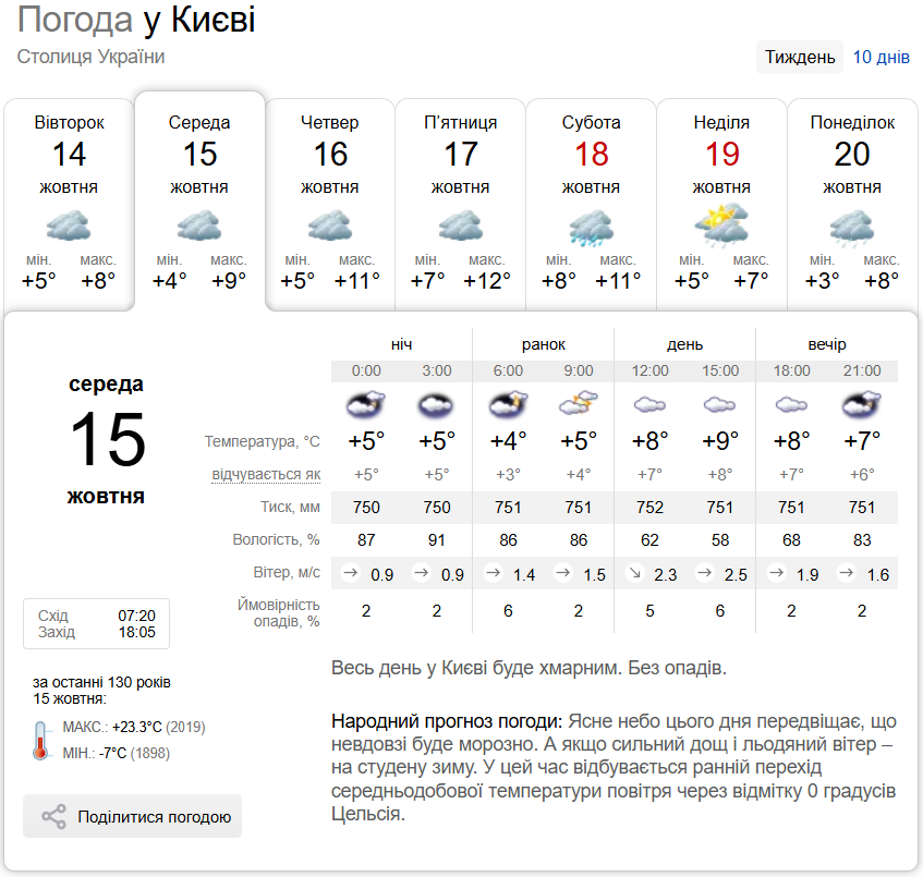 Хмарно з проясненнями та до +11°С: детальний прогноз погоди по Київщині на 15 жовтня