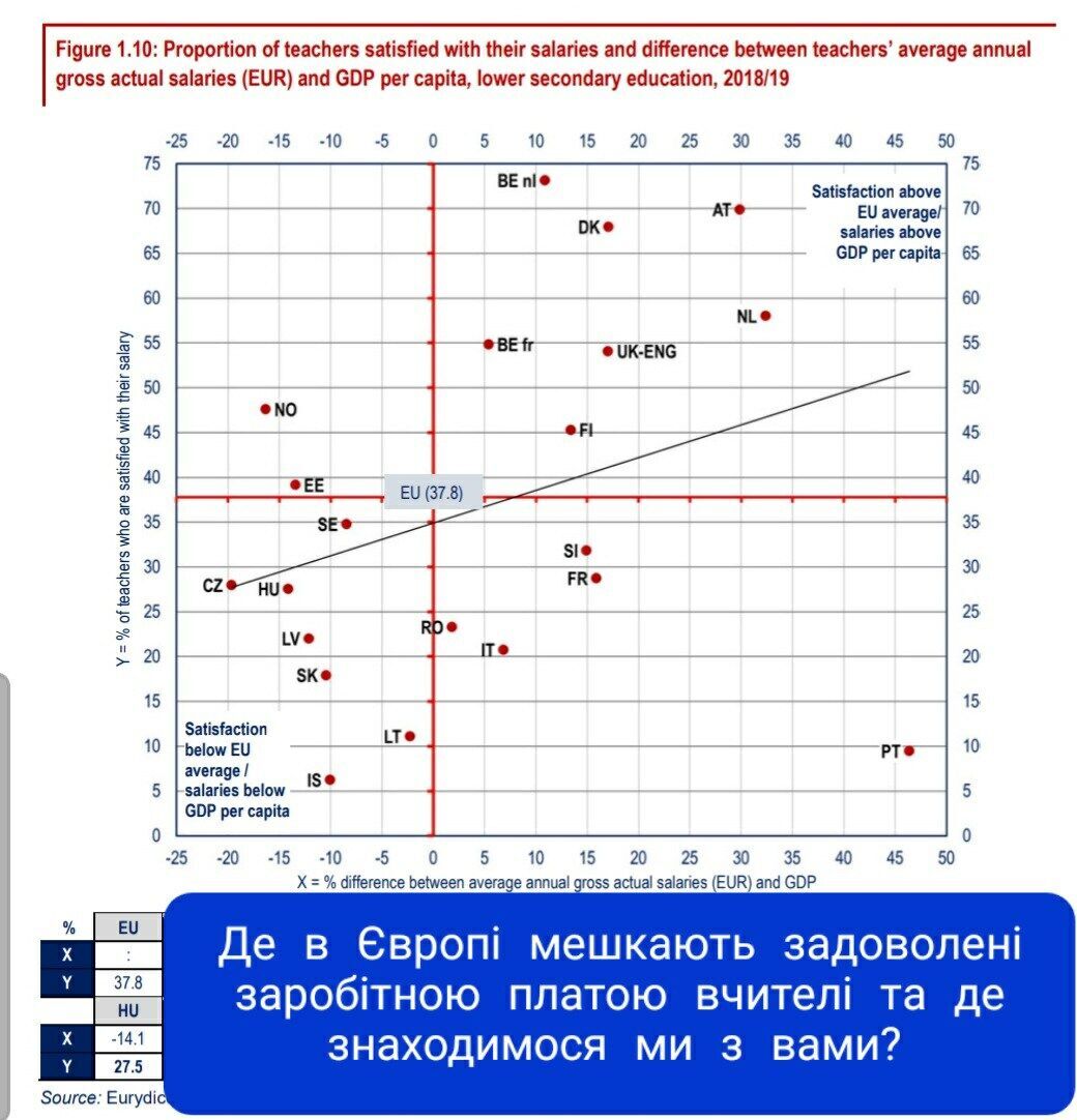 В каких странах Европы учителя довольны своей зарплатой: Украина отстает