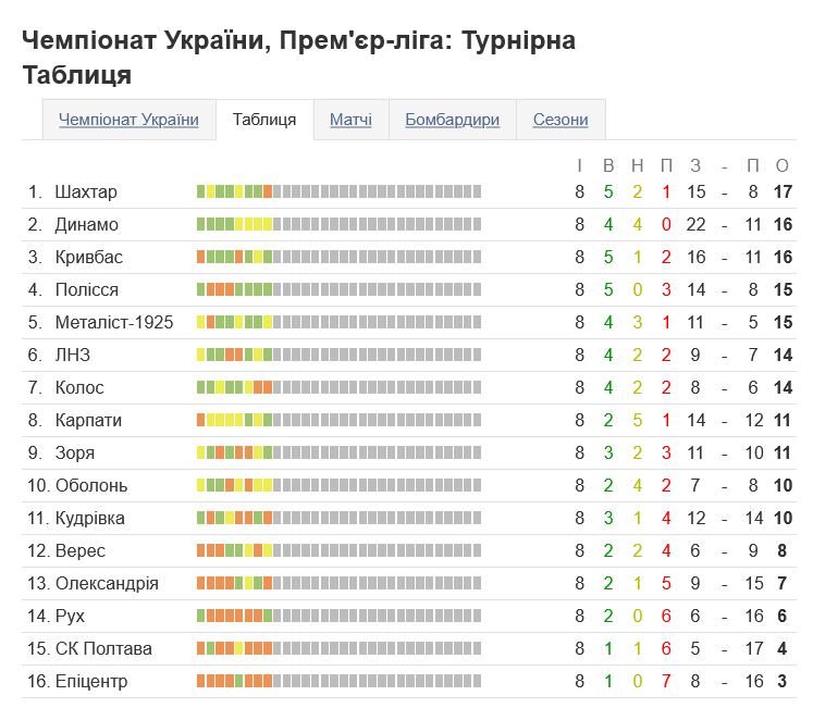 Турнирная таблица чемпионата Украины