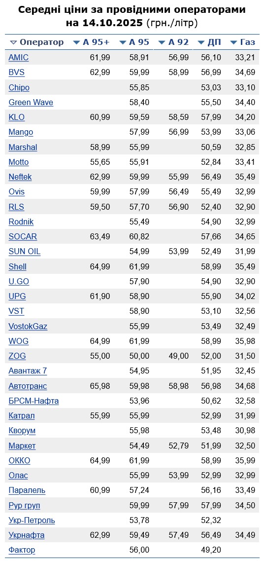 Скільки коштує бензин на АЗС сьогодні