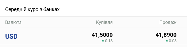 Курс доллара в украинских банках сегодня