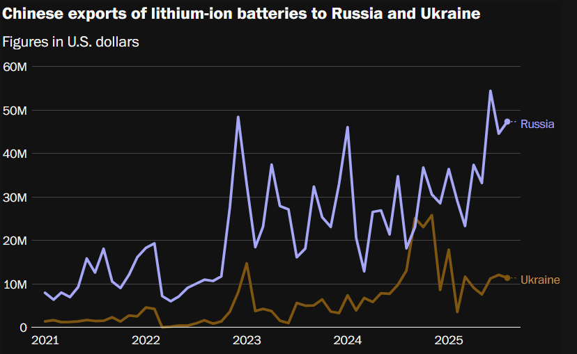 Китай помог России получить важное преимущество в изнурительной войне против Украины – WP