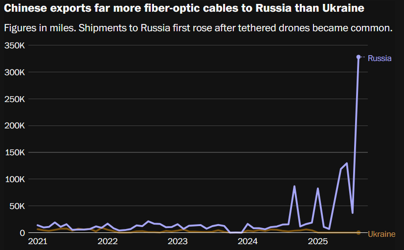 Китай помог России получить важное преимущество в изнурительной войне против Украины – WP