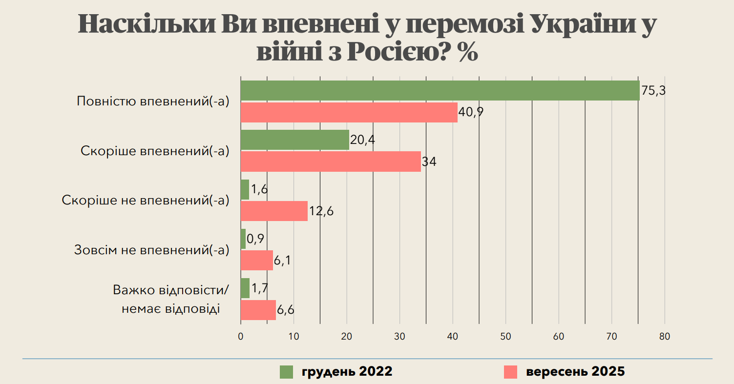 Скільки українців вірять у перемогу в війні з Росією і як оцінюють міжнародну підтримку: результати опитування