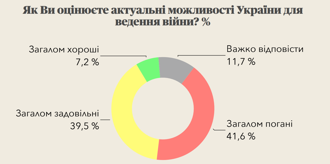 Скільки українців вірять у перемогу в війні з Росією і як оцінюють міжнародну підтримку: результати опитування