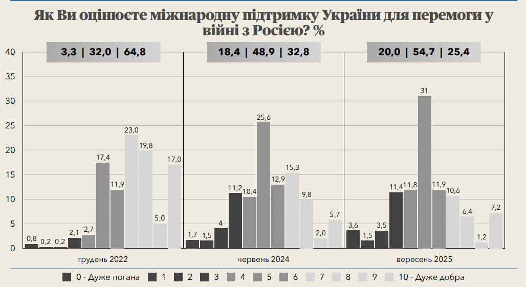 Скільки українців вірять у перемогу в війні з Росією і як оцінюють міжнародну підтримку: результати опитування