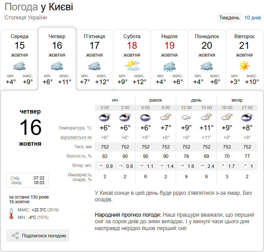 Без опадів та до +12°С: детальний прогноз погоди по Київщині на 16 жовтня