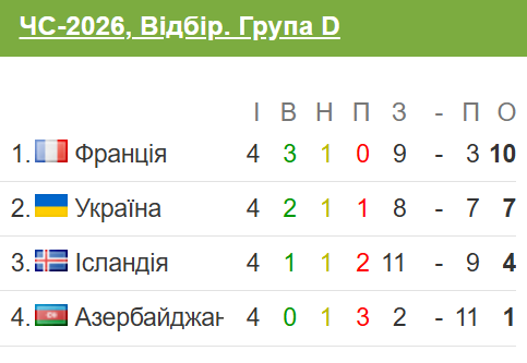 Турнирная таблица группы D по состоянию на 15 октября