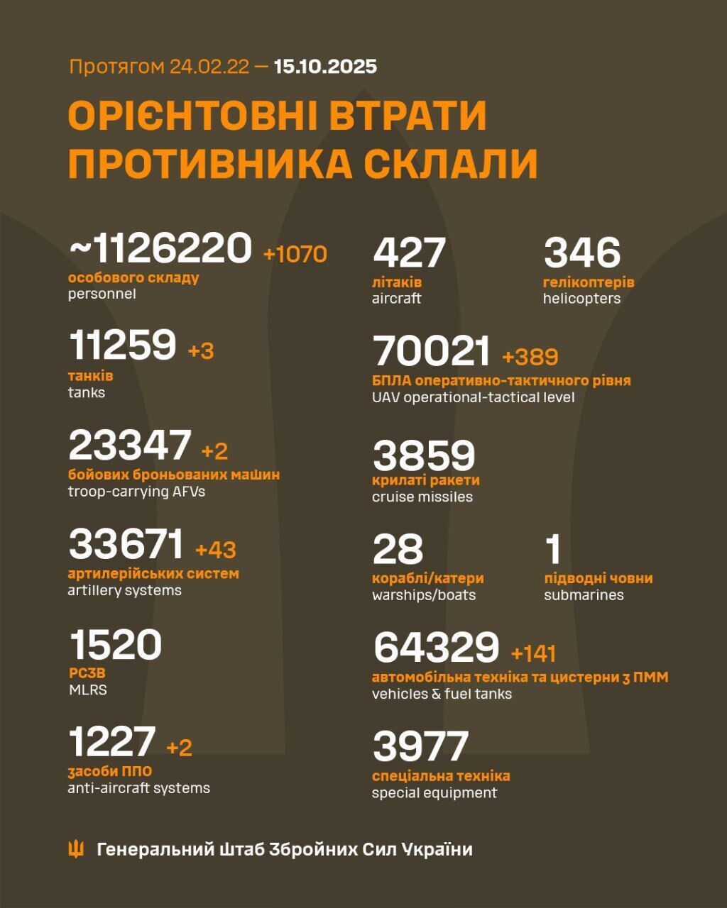 ЗСУ відмінусували ще 1070 окупантів, два засоби ППО та понад 40 артсистем армії РФ: дані Генштабу