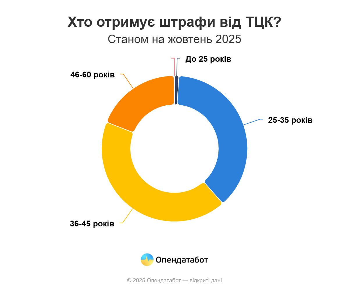 Чаще всего штрафуют мужчин