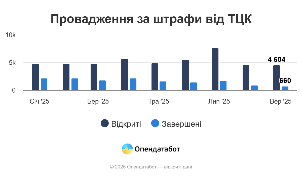 Сколько открыто производств