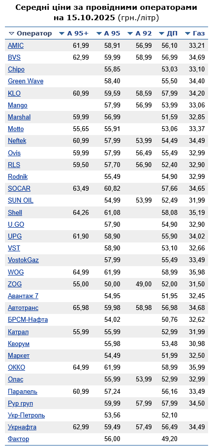 Сколько стоит бензин на АЗС сегодня