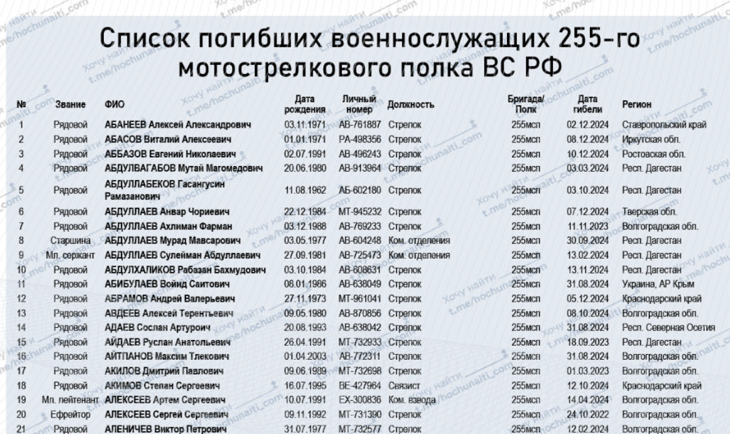 Командири кидають солдатів на смерть: з'явилися дані про великі втрати в одному з полків армії Путіна