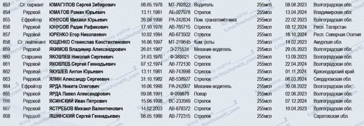 Командири кидають солдатів на смерть: з'явилися дані про великі втрати в одному з полків армії Путіна
