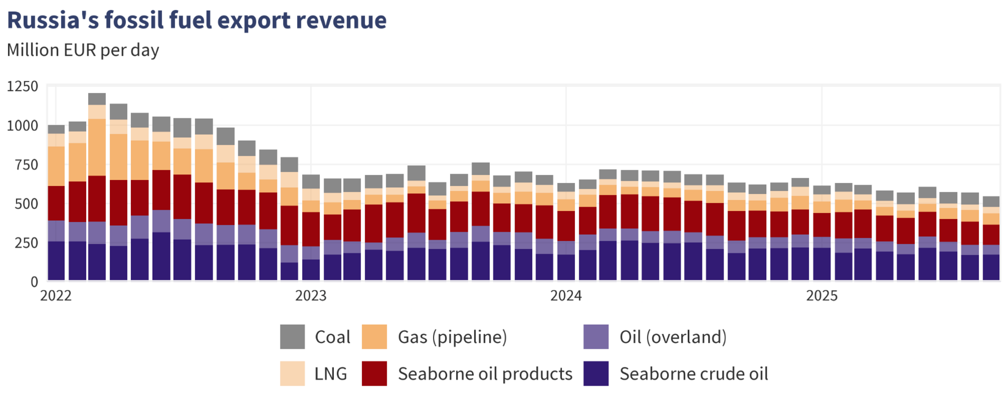 Украинские дроны обвалили России экспорт нефтепродуктов: доходы достигли самого низкого уровня с начала войны