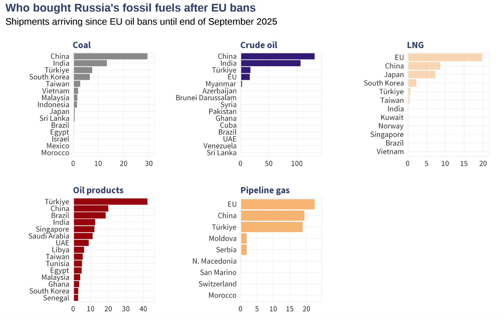 Украинские дроны обвалили России экспорт нефтепродуктов: доходы достигли самого низкого уровня с начала войны