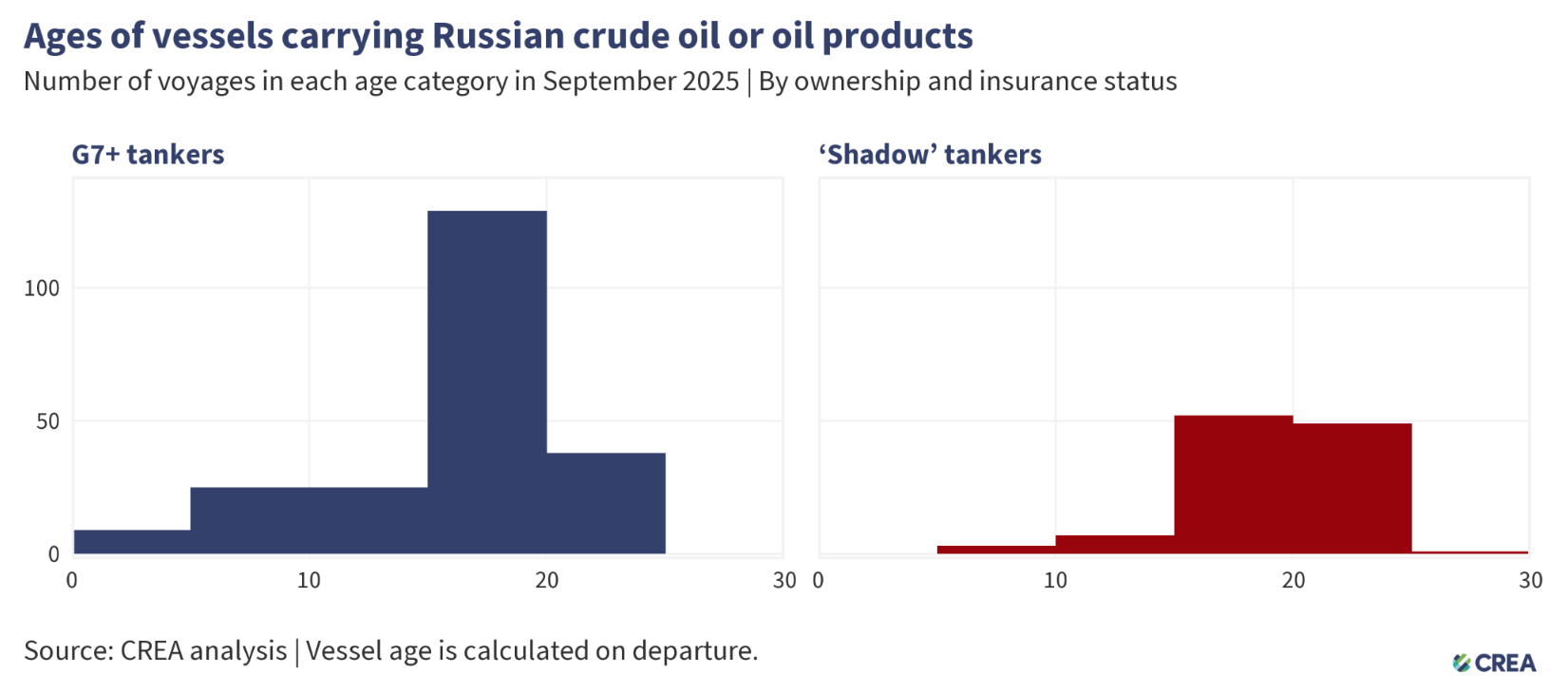 Украинские дроны обвалили России экспорт нефтепродуктов: доходы достигли самого низкого уровня с начала войны