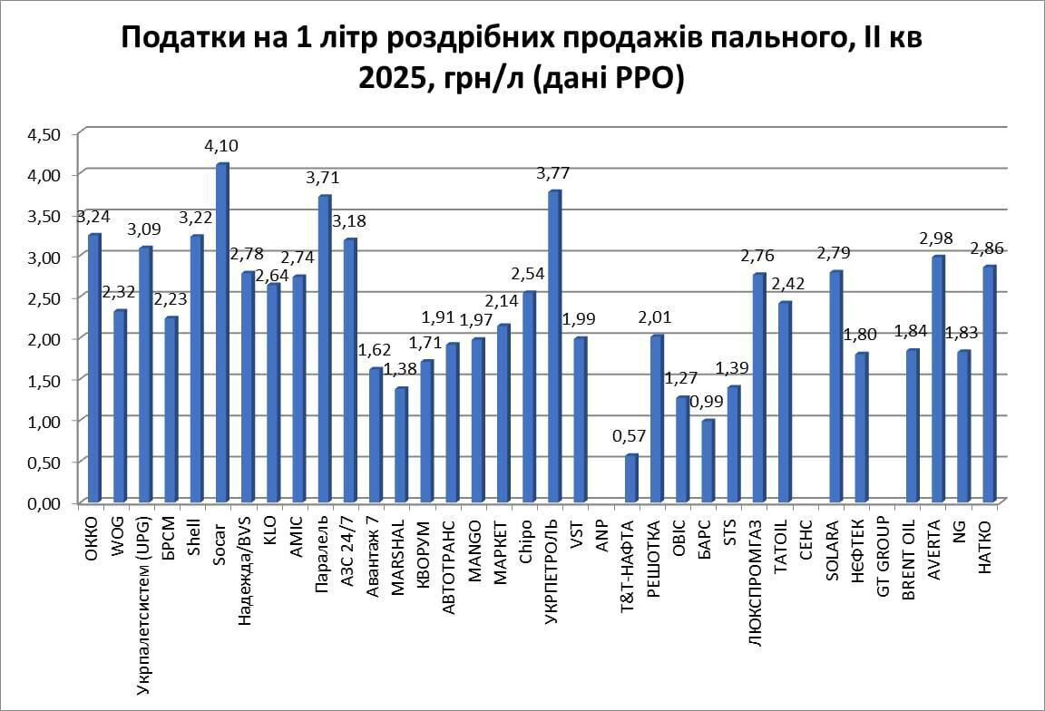 SOCAR зміцнює лідерство у прозорості та cплаті податків cеред АЗС