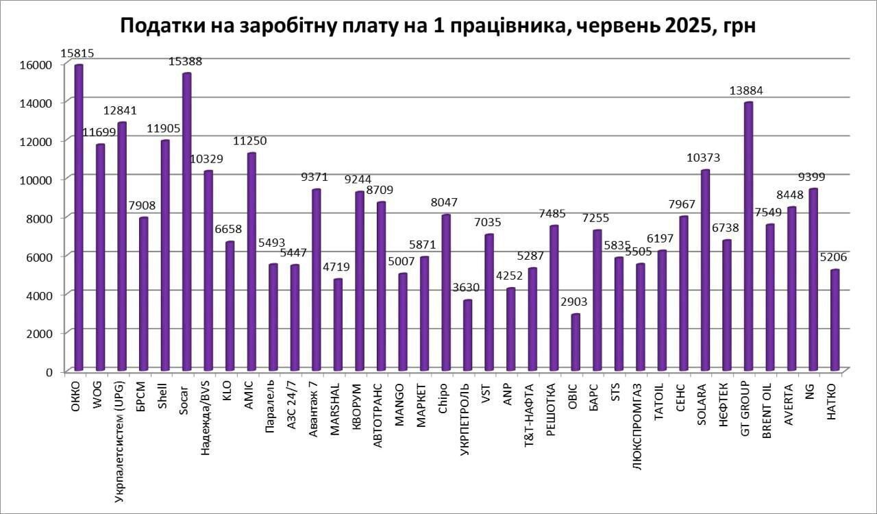 SOCAR зміцнює лідерство у прозорості та cплаті податків cеред АЗС