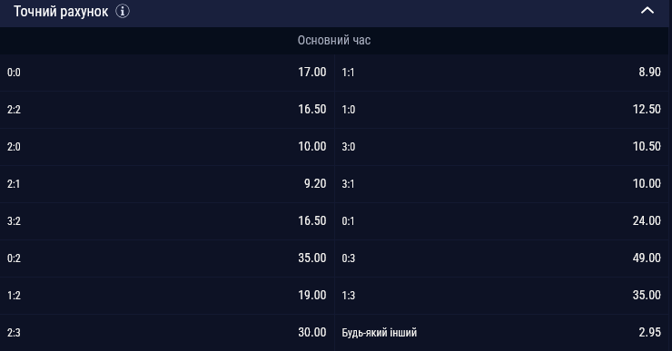 Самым вероятным счетом считается 1:1