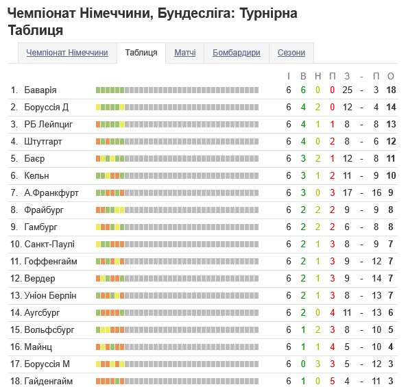 Турнирная таблица чемпионата Германии