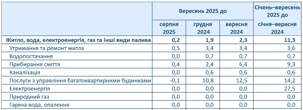 В Україні подорожчала комуналка