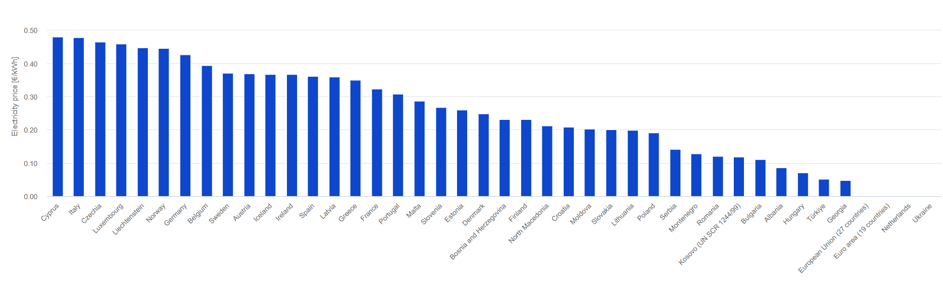 Скільки коштує електроенергія