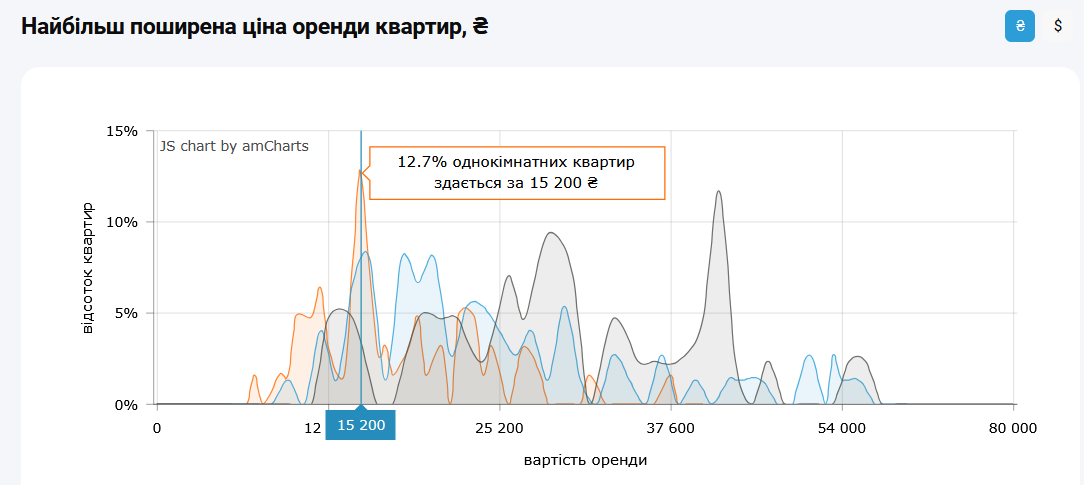 Скільки коштує зняти 1-кімнатну квартиру в Києві