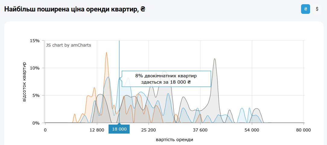 Вартість оренди 2-кімнатних квартир