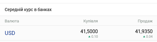 Курс долара в українських банках сьогодні