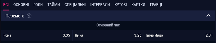 Интер фаворит в матче против Ромы