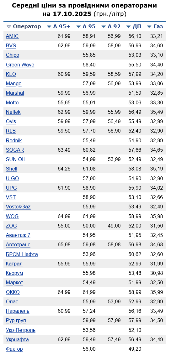 Цены на бензин на АЗС сегодня